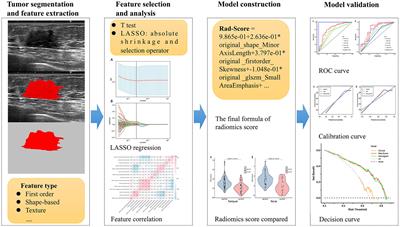 Integration of ultrasound radiomics features and clinical factors: A nomogram model for identifying the Ki-67 status in patients with breast carcinoma